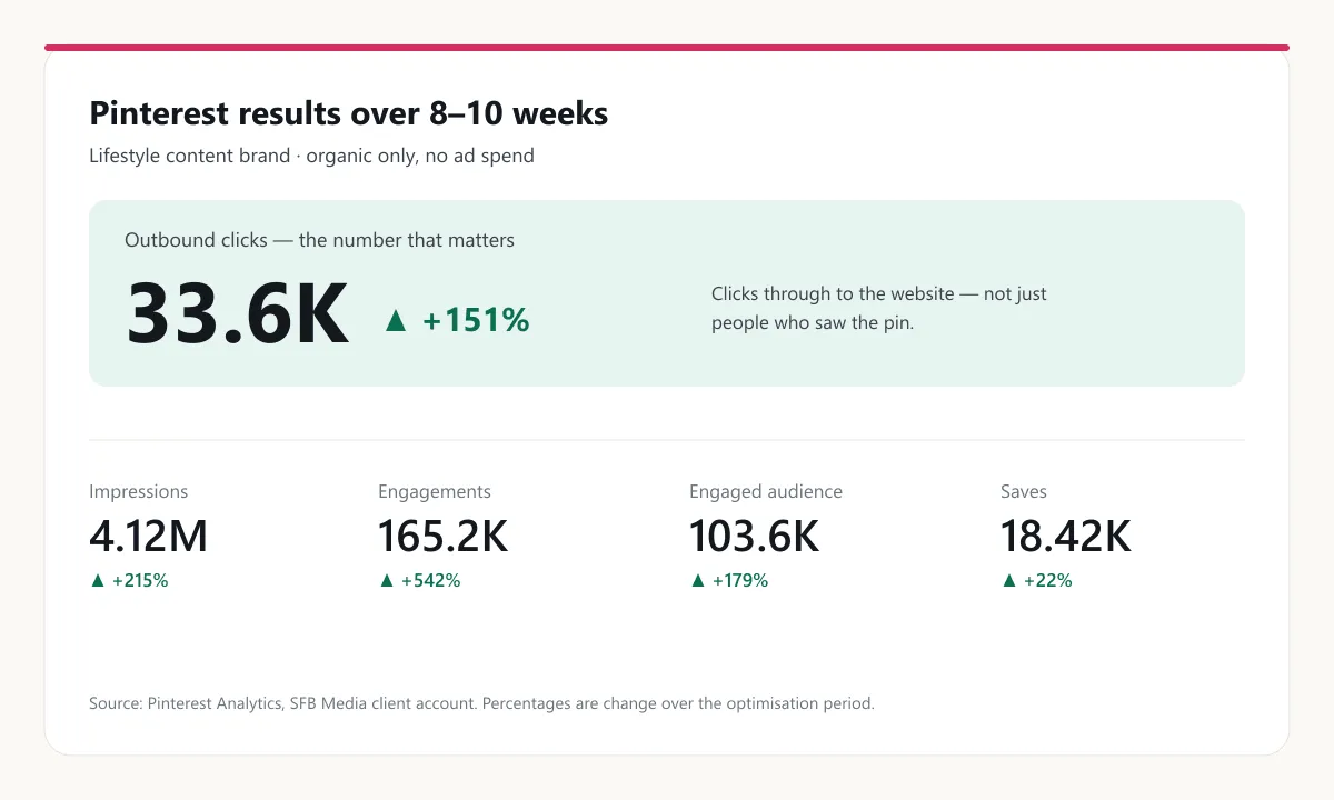 Pinterest results over 8–10 weeks: outbound clicks 33.6K up 151 percent, impressions 4.12M up 215 percent, engagements 165.2K up 542 percent, engaged audience 103.6K up 179 percent, saves 18.42K up 22 percent